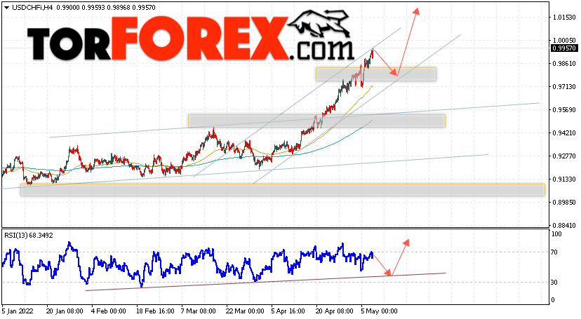 USD/CHF прогноз Доллар Франк на 10 мая 2022