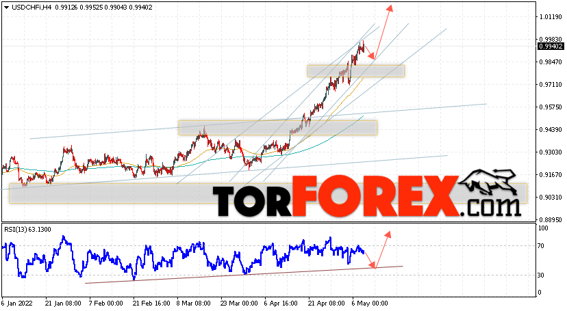 USD/CHF прогноз Доллар Франк на 11 мая 2022