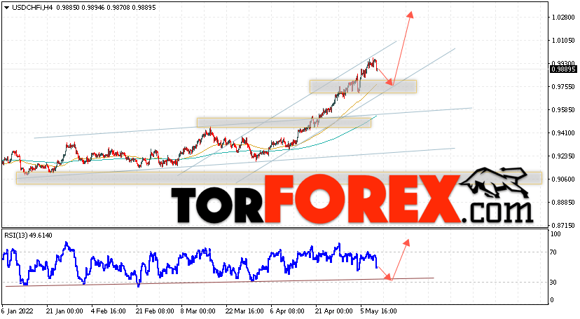 USD/CHF прогноз Доллар Франк на 12 мая 2022