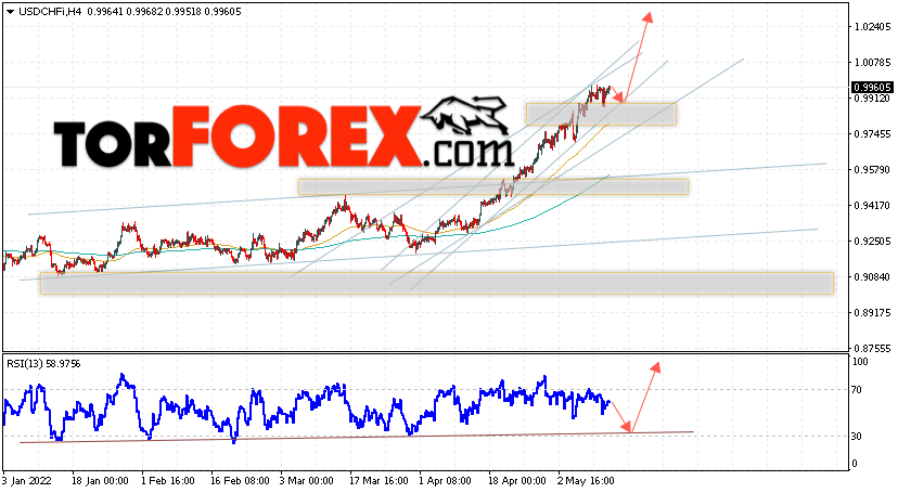 USD/CHF прогноз Доллар Франк на 13 мая 2022