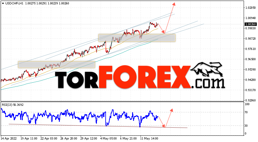 USD/CHF прогноз Доллар Франк на 16 мая 2022
