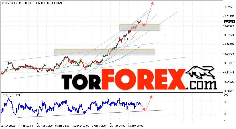 USD/CHF прогноз Доллар Франк на 17 мая 2022