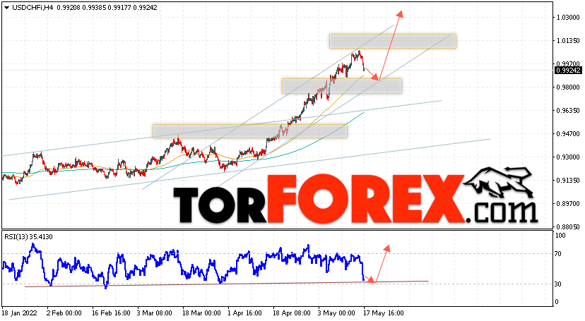 USD/CHF прогноз Доллар Франк на 18 мая 2022