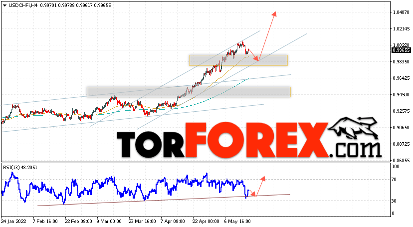 USD/CHF прогноз Доллар Франк на 19 мая 2022