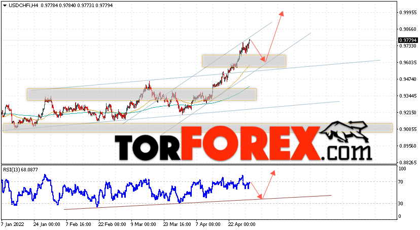 USD/CHF прогноз Доллар Франк на 3 мая 2022