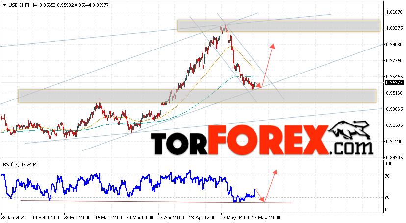 USD/CHF прогноз Доллар Франк на 31 мая 2022
