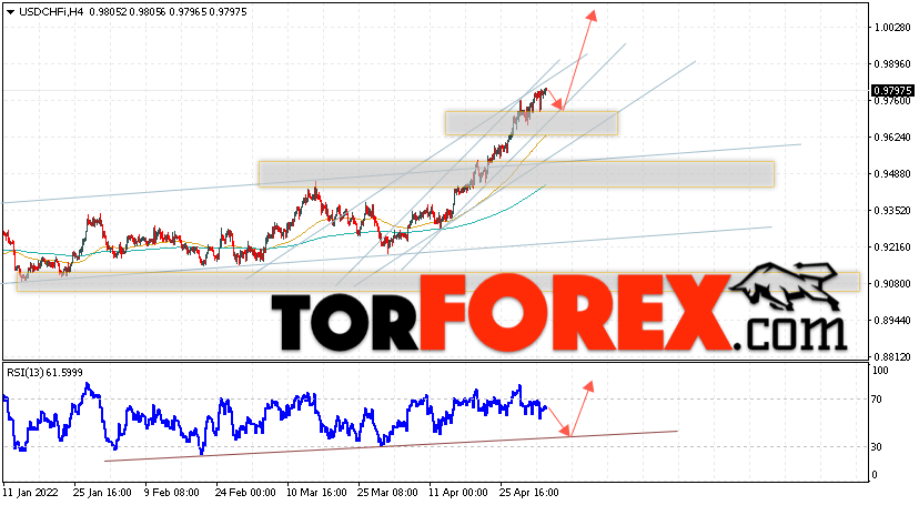 USD/CHF прогноз Доллар Франк на 5 мая 2022