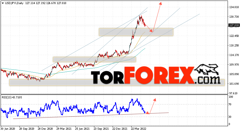 USD/JPY прогноз Доллар Иена на 30 мая — 3 июня 2022