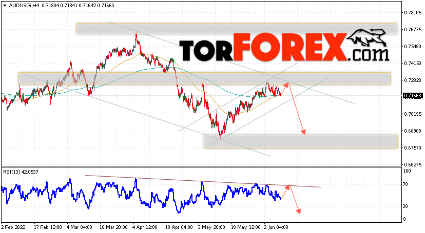 AUD/USD прогноз Форекс и аналитика на 10 июня 2022