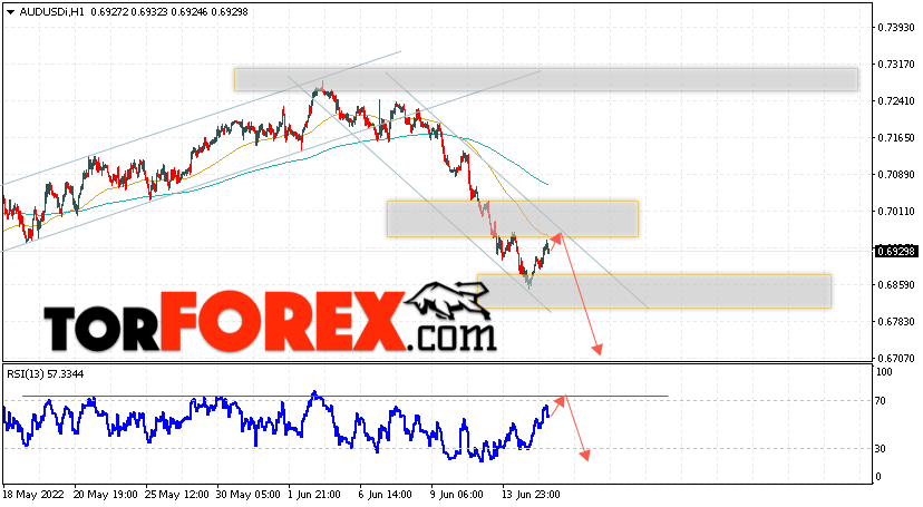 AUD/USD прогноз Форекс и аналитика на 16 июня 2022