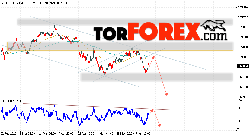 AUD/USD прогноз Форекс и аналитика на 17 июня 2022