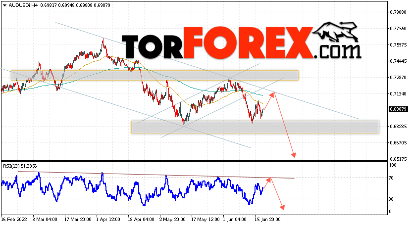 AUD/USD прогноз Форекс и аналитика на 21 июня 2022