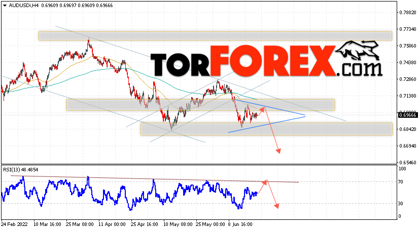 AUD/USD прогноз Форекс и аналитика на 22 июня 2022