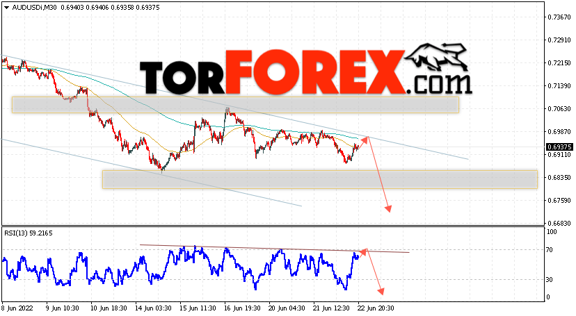 AUD/USD прогноз Форекс и аналитика на 23 июня 2022