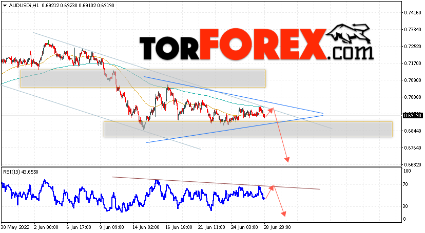 AUD/USD прогноз Форекс и аналитика на 29 июня 2022