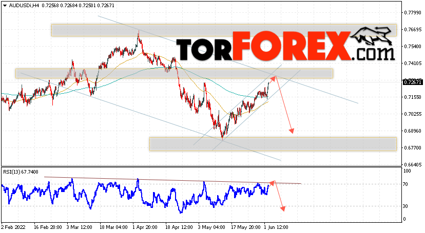 AUD/USD прогноз Форекс и аналитика на 3 июня 2022