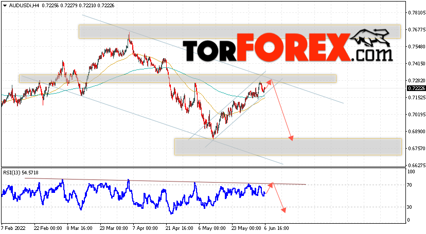 AUD/USD прогноз Форекс и аналитика на 7 июня 2022