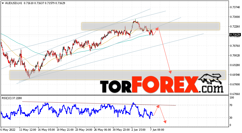 AUD/USD прогноз Форекс и аналитика на 8 июня 2022
