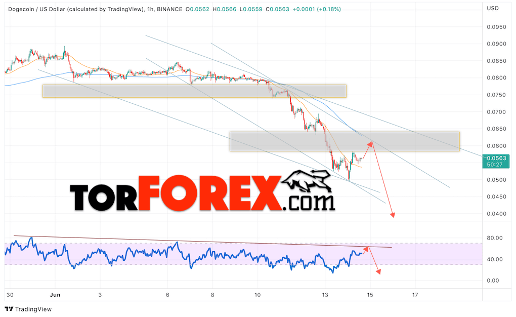 Dogecoin прогноз и курс на 15 июня 2022