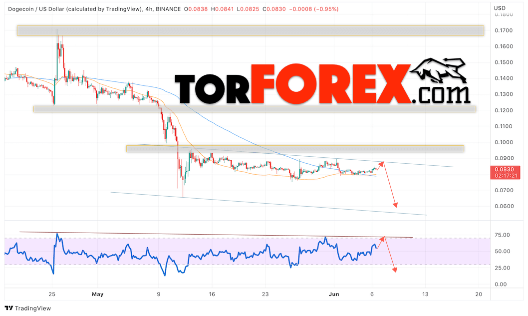 Dogecoin прогноз и курс на 7 июня 2022