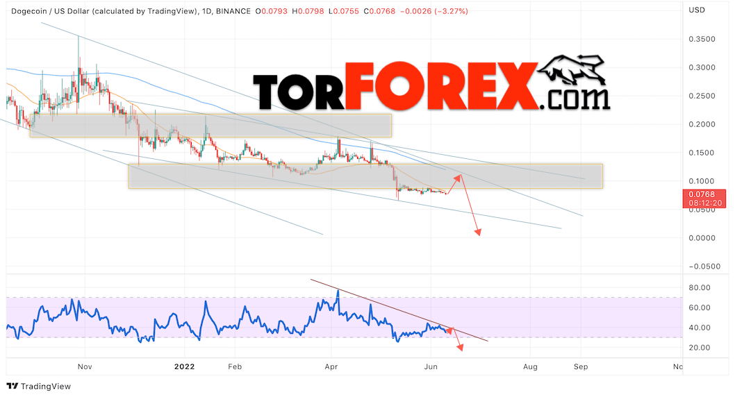 Dogecoin прогноз на неделю 13 — 17 июня 2022