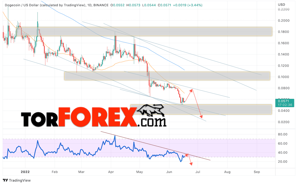 Dogecoin прогноз на неделю 20 — 24 июня 2022