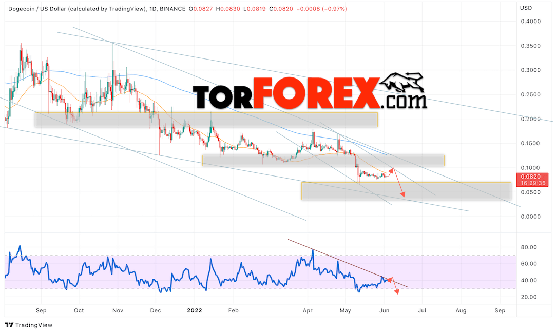 Dogecoin прогноз на неделю 6 — 10 июня 2022