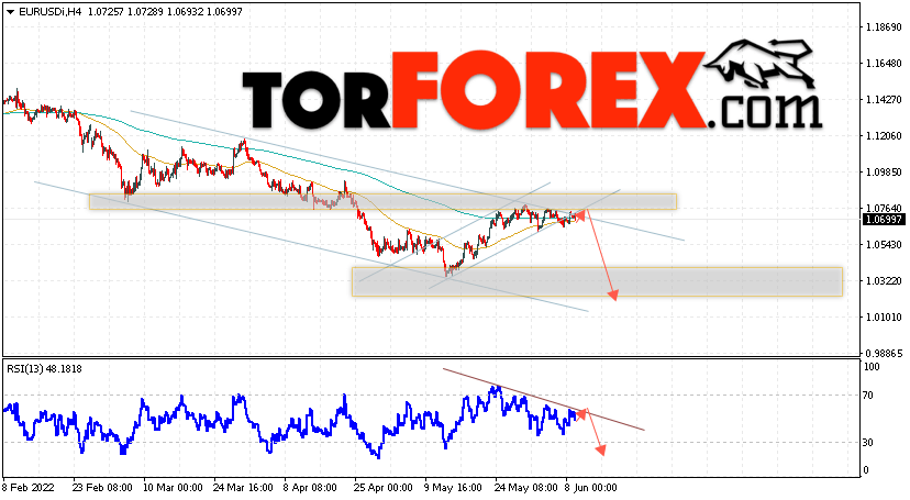 EUR/USD прогноз Евро Доллар на 10 июня 2022
