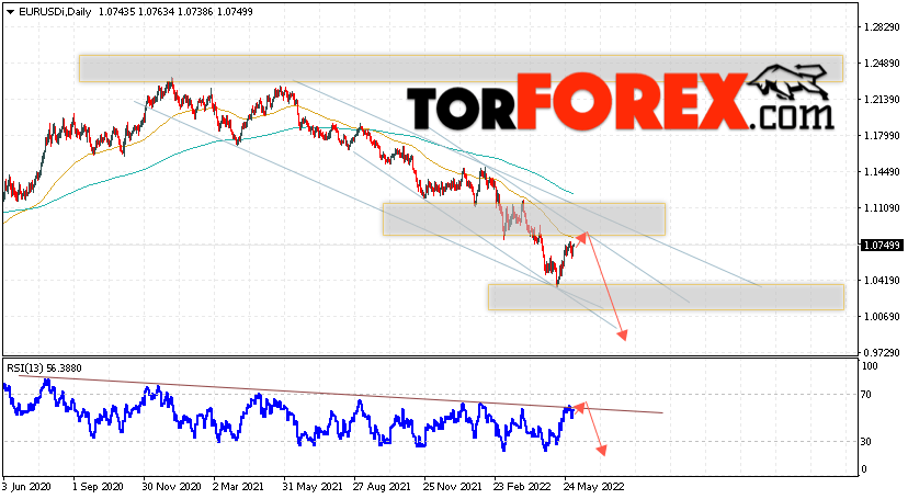 EUR/USD прогноз Евро Доллар на 6 — 10 июня 2022