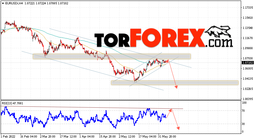 EUR/USD прогноз Евро Доллар на 7 июня 2022