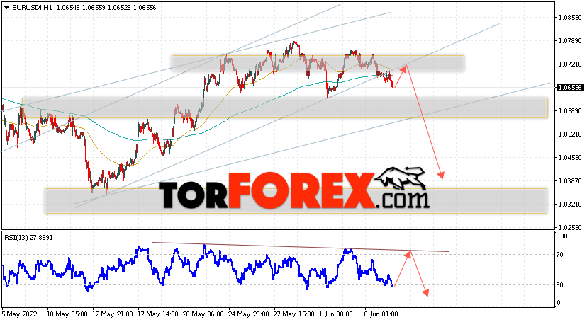 EUR/USD прогноз Евро Доллар на 8 июня 2022