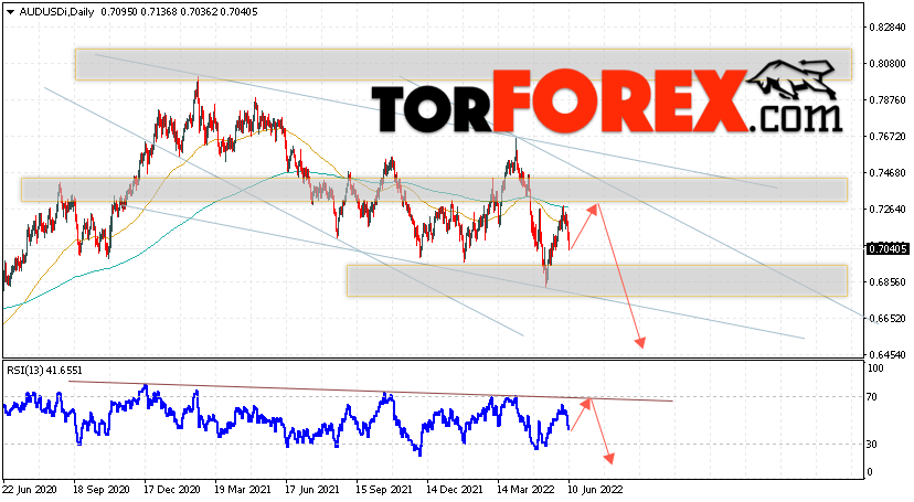 Форекс прогноз AUD/USD на 13 — 17 июня 2022