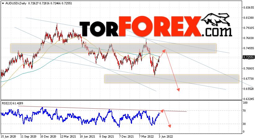 Форекс прогноз AUD/USD на 6 — 10 июня 2022