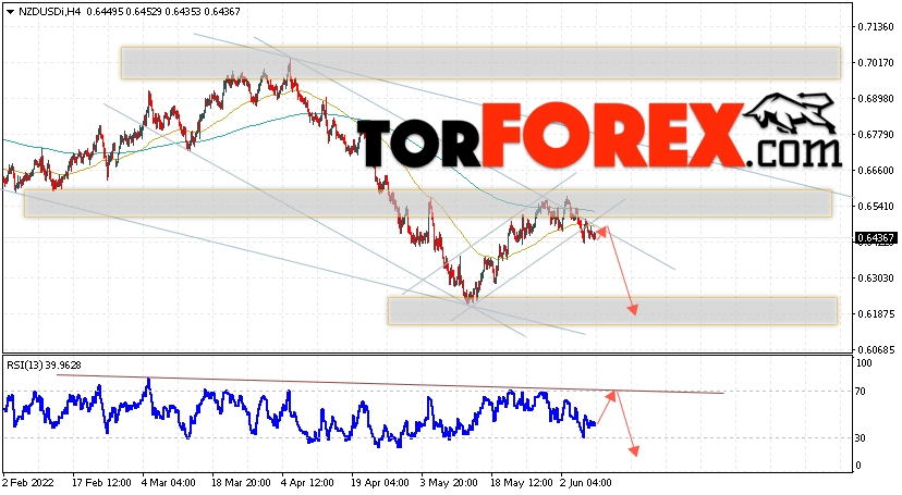 Форекс прогноз и аналитика NZD/USD на 10 июня 2022
