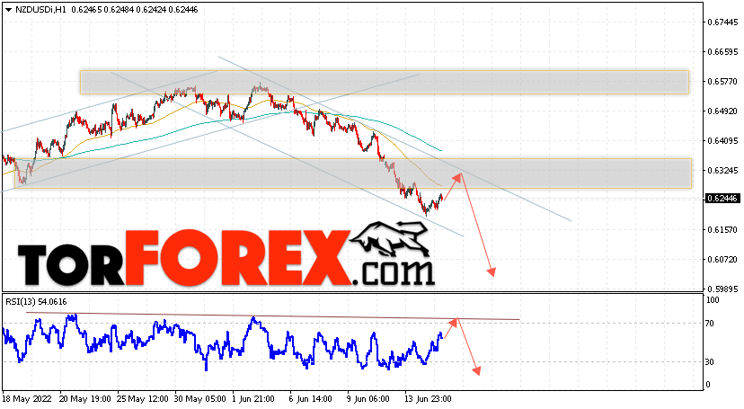 Форекс прогноз и аналитика NZD/USD на 16 июня 2022