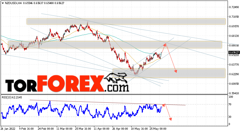Форекс прогноз и аналитика NZD/USD на 3 июня 2022