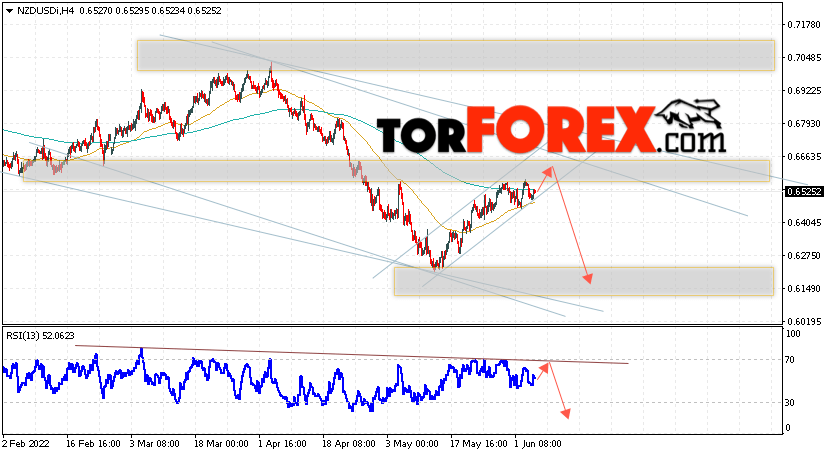Форекс прогноз и аналитика NZD/USD на 7 июня 2022