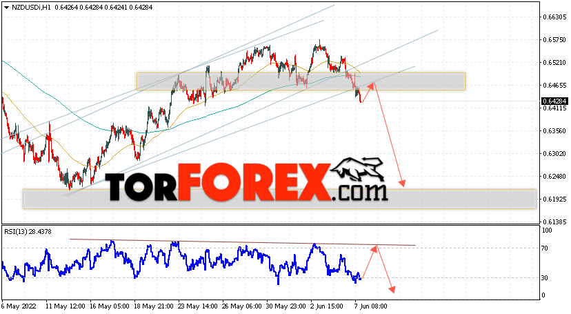 Форекс прогноз и аналитика NZD/USD на 8 июня 2022