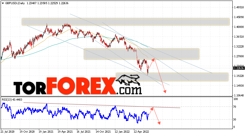 GBP/USD прогноз Форекс на 20 — 24 июня 2022