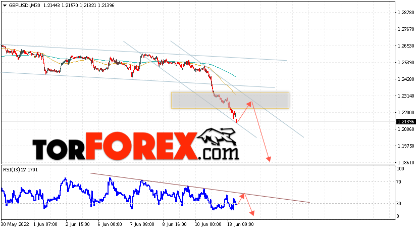 GBP/USD прогноз Фунт Доллар на 14 июня 2022