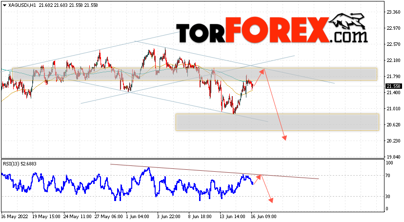 Серебро прогноз и аналитика XAG/USD на 17 июня 2022
