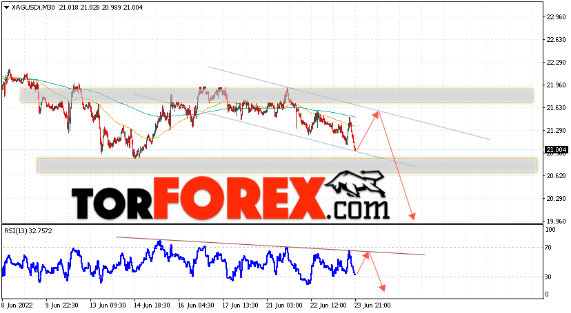 Серебро прогноз и аналитика XAG/USD на 24 июня 2022