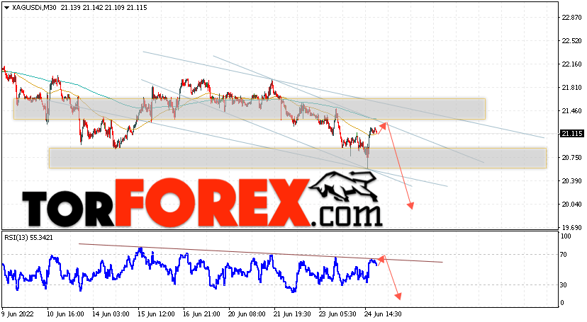 Серебро прогноз и аналитика XAG/USD на 28 июня 2022