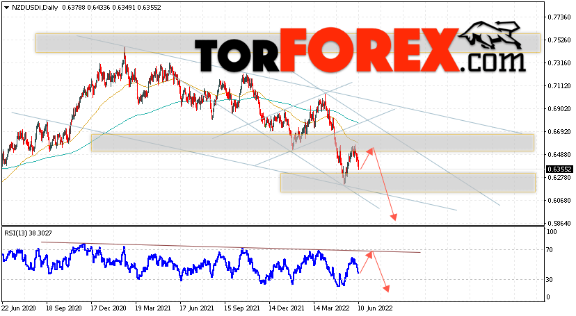 Технический анализ NZD/USD на 13 — 17 июня 2022