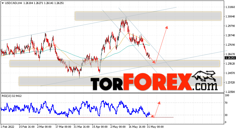 USD/CAD прогноз Канадский Доллар на 2 июня 2022