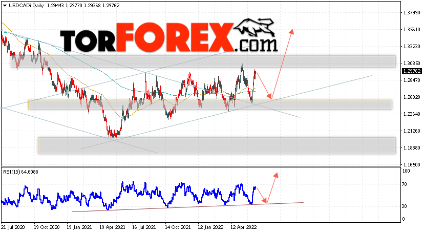 USD/CAD прогноз Канадский Доллар на 20 — 24 июня 2022