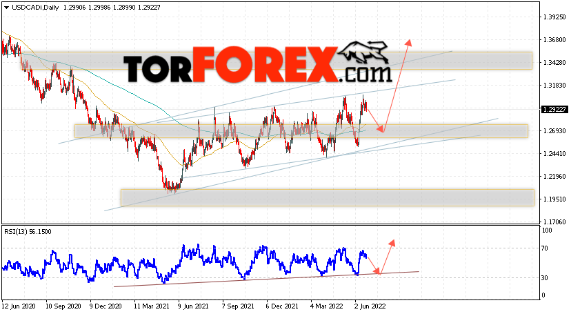 USD/CAD прогноз Канадский Доллар на 27 июня — 1 июля 2022