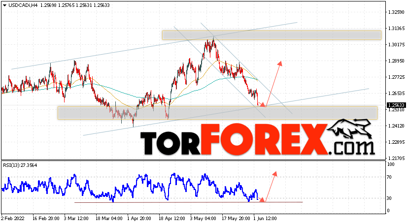 USD/CAD прогноз Канадский Доллар на 3 июня 2022