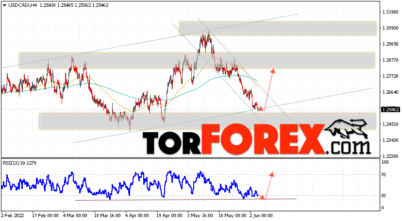 USD/CAD прогноз Канадский Доллар на 7 июня 2022