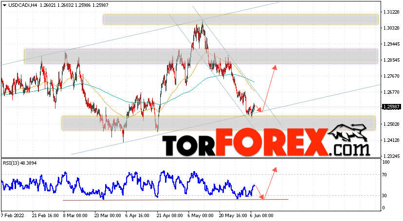USD/CAD прогноз Канадский Доллар на 8 июня 2022